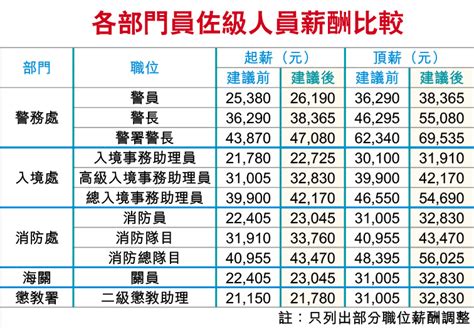 紀律部隊薪酬2023|保安局局長在立法會保安事務委員會會議就紀律部隊人手、薪俸及。